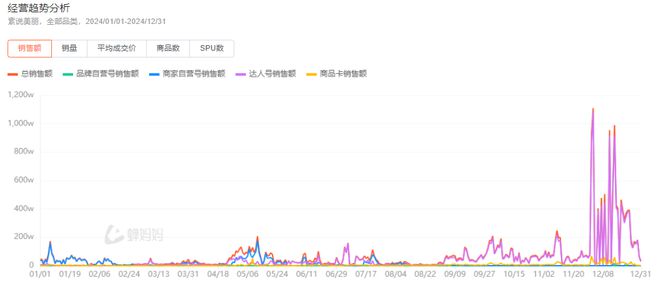 个黑马出现品牌自播才是硬实力！AG旗舰厅网站12月抖品牌7(图4)