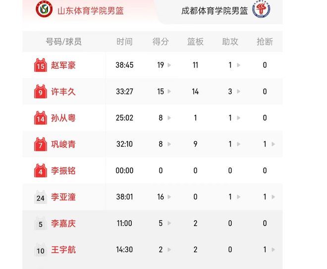 5：70胜成体巩晓彬爱子8+9成制胜奇兵AG旗舰厅app体院杯焦点战！山东体院7(图3)